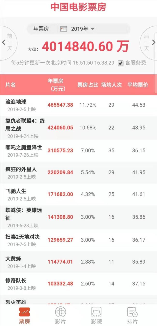 2019年中国电影票房已突破400亿 票房榜前三名是...
