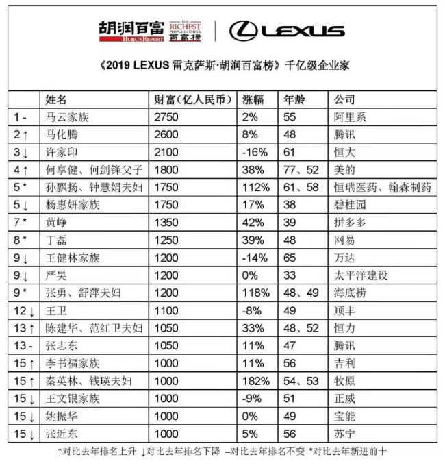 2019胡润百富榜发布：马云第三次上榜中国首富