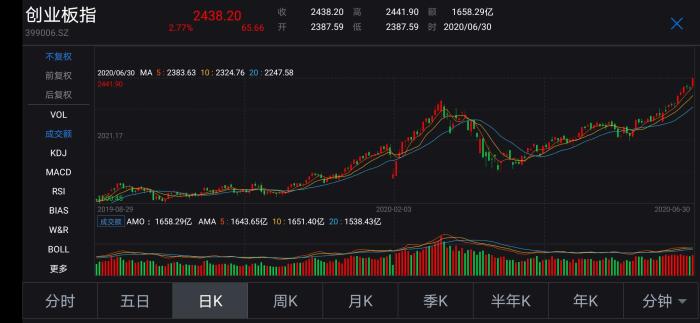 A股大涨：沪指冲刺3000点 创业板指创4年半新高
