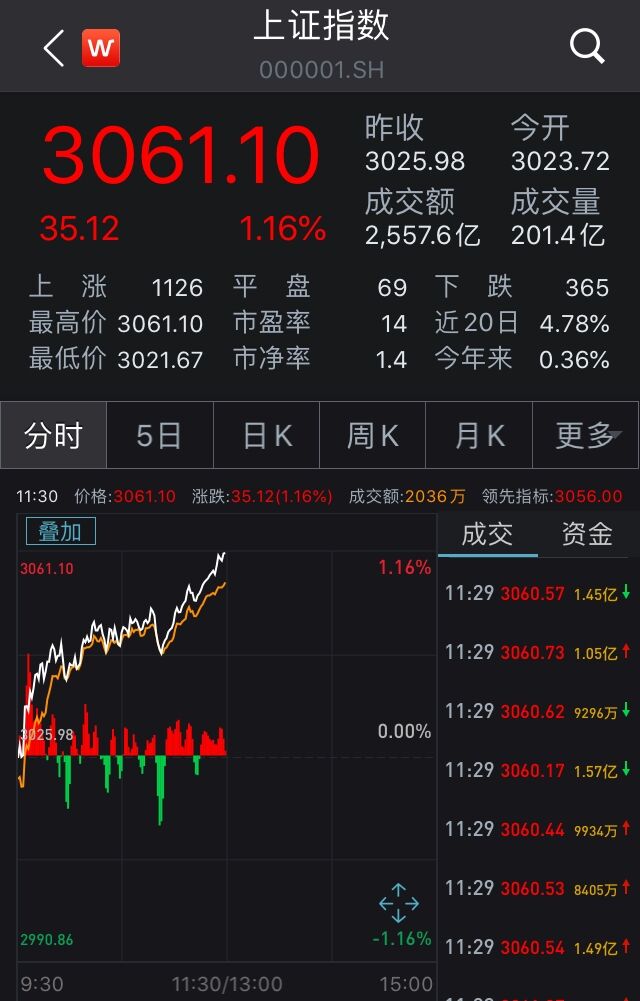 沪指低开高走涨1.16%：券商股全线飘红，白酒股活跃